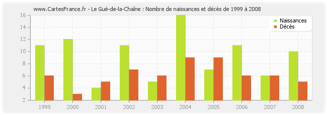 Le Gué-de-la-Chaîne : Nombre de naissances et décès de 1999 à 2008